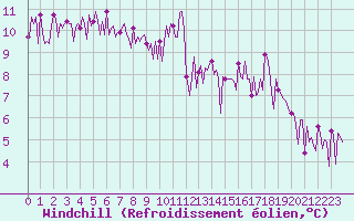 Courbe du refroidissement olien pour Quimperl (29)
