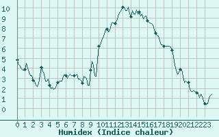 Courbe de l'humidex pour Prades-le-Lez - Le Viala (34)