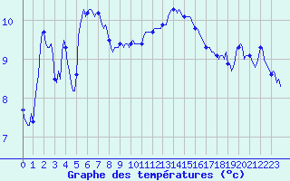 Courbe de tempratures pour Caix (80)