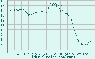 Courbe de l'humidex pour Berson (33)