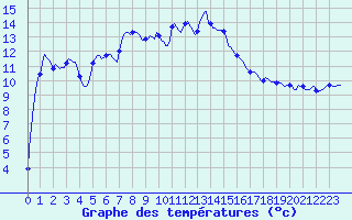Courbe de tempratures pour Jarnages (23)
