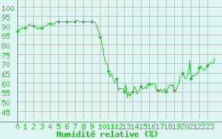 Courbe de l'humidit relative pour Saint-Philbert-sur-Risle (Le Rossignol) (27)