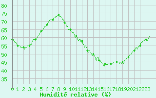 Courbe de l'humidit relative pour Saint-Germain-du-Puch (33)
