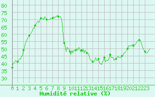 Courbe de l'humidit relative pour Plussin (42)