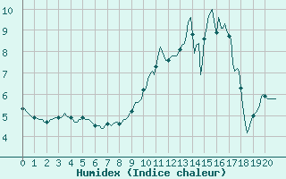 Courbe de l'humidex pour Tigery (91)
