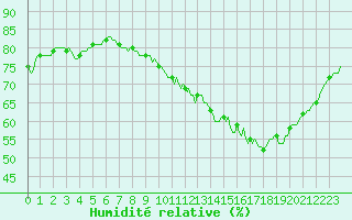 Courbe de l'humidit relative pour Guret (23)