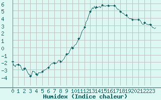 Courbe de l'humidex pour Saint-Just-le-Martel (87)