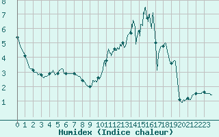 Courbe de l'humidex pour Brive-Laroche (19)