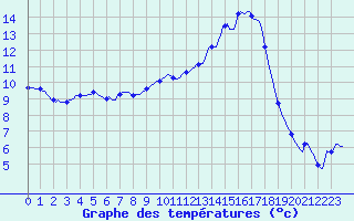 Courbe de tempratures pour Dounoux (88)