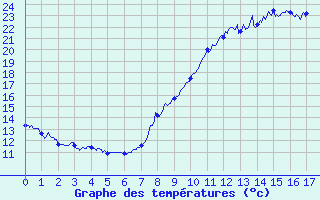 Courbe de tempratures pour Auxerre-Perrigny (89)