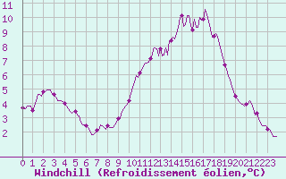 Courbe du refroidissement olien pour Chailles (41)