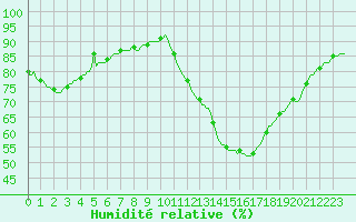 Courbe de l'humidit relative pour La Poblachuela (Esp)