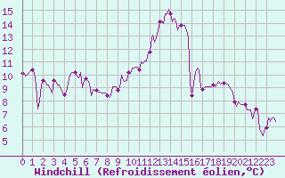 Courbe du refroidissement olien pour Frontenac (33)