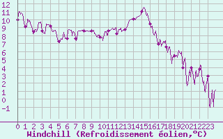 Courbe du refroidissement olien pour Saint-Etienne (42)