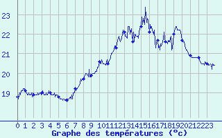 Courbe de tempratures pour Ile Rousse (2B)