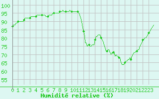 Courbe de l'humidit relative pour Bannalec (29)