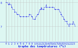 Courbe de tempratures pour Orlans (45)