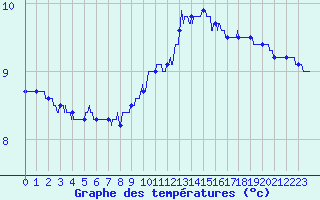 Courbe de tempratures pour Dijon / Longvic (21)
