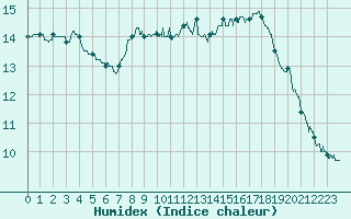 Courbe de l'humidex pour Cap de la Hague (50)