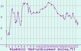 Courbe du refroidissement olien pour Caix (80)