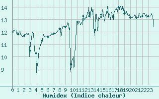 Courbe de l'humidex pour Le Talut - Belle-Ile (56)