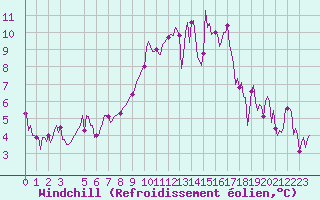 Courbe du refroidissement olien pour Saint-Haon (43)