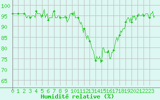 Courbe de l'humidit relative pour Quimperl (29)