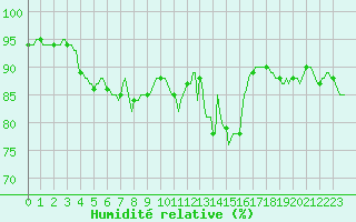 Courbe de l'humidit relative pour Baye (51)