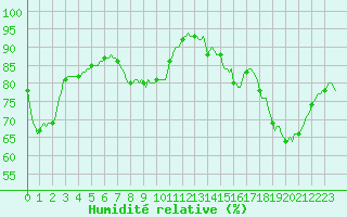 Courbe de l'humidit relative pour Amiens - Citadelle (80)