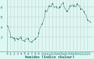 Courbe de l'humidex pour Roissy (95)