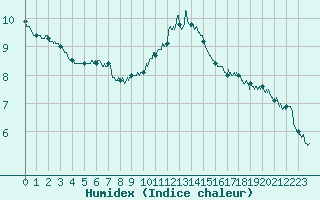 Courbe de l'humidex pour Pointe de Chassiron (17)