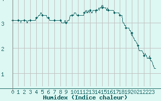 Courbe de l'humidex pour La Rochelle - Aerodrome (17)