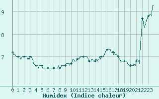 Courbe de l'humidex pour Nancy - Ochey (54)