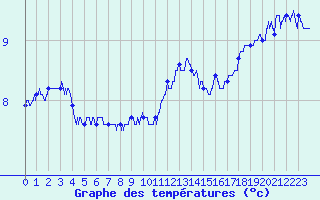 Courbe de tempratures pour Millau - Soulobres (12)