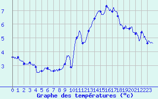 Courbe de tempratures pour Argers (51)