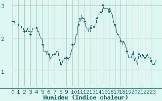 Courbe de l'humidex pour Le Touquet (62)