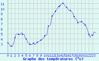 Courbe de tempratures pour Silly (Be)