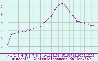 Courbe du refroidissement olien pour Charleville-Mzires / Mohon (08)