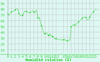 Courbe de l'humidit relative pour Valleraugue - Pont Neuf (30)