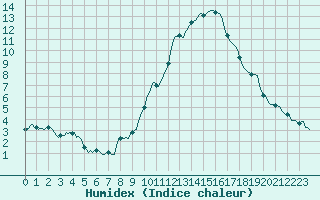 Courbe de l'humidex pour Clermont-l'Hrault (34)