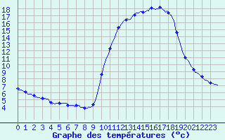 Courbe de tempratures pour Brigueuil (16)