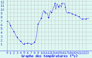 Courbe de tempratures pour Fontenermont (14)
