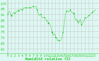 Courbe de l'humidit relative pour Luzinay (38)