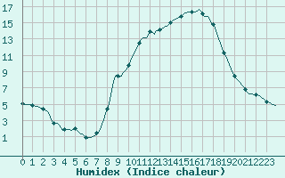 Courbe de l'humidex pour Sainte-Ouenne (79)