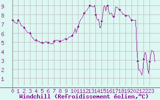 Courbe du refroidissement olien pour Sallanches (74)