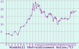 Courbe du refroidissement olien pour Blois (41)