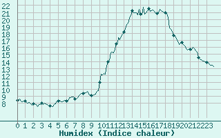 Courbe de l'humidex pour Estoher (66)