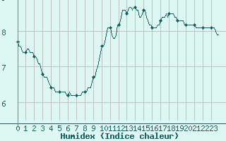 Courbe de l'humidex pour Connerr (72)