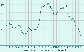 Courbe de l'humidex pour Mirebeau (86)