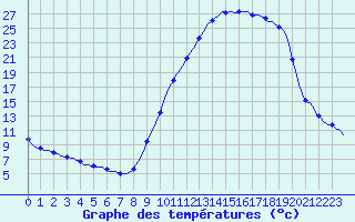 Courbe de tempratures pour Recoubeau (26)